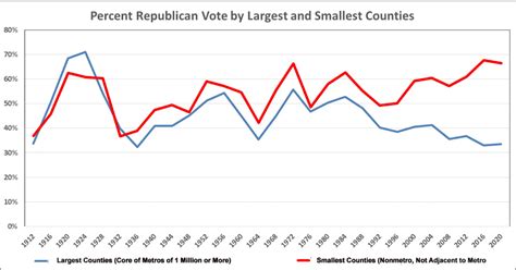 The Rural Blog Charts Illustrate Growing Rural Urban Political Divide