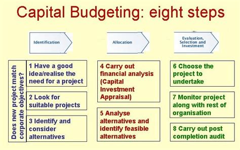 Capital Budgeting Long Term Resource Planning Management Guru