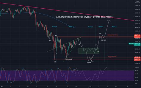 Bitcoin Accumulation Schematic Wyckoff Events And Phases For