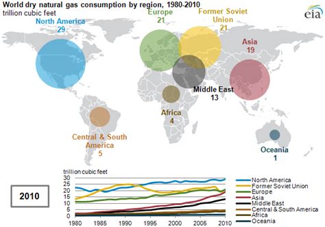 Global Natural Gas Consumption Doubled From 1980 To 2010 Today In