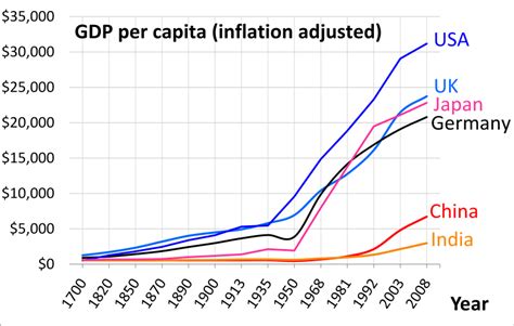 Gdp And Gdp Per Capita From 1700 To Compare The Rise Of Japan China