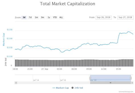 Use the toggles to view the tcap price change for today, for a week, for a month, for a year the data on the price of total crypto market cap (tcap) and other related information presented on this website is obtained automatically from open sources. Crypto Markets Continue Rise With Market Cap Reaching Over ...