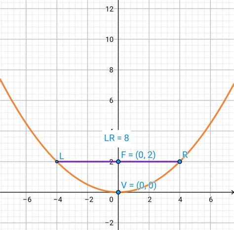 How To Write An Equation Of A Parabola That Opens Upward Has A Vertex