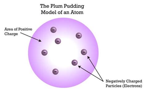 Jj Thomson Atomic Model Thomsons Model Of An Atom Youtube Chef
