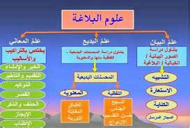 بحث كامل عن علم البلاغة في اللغة العربية doc جاهز موجز مصر