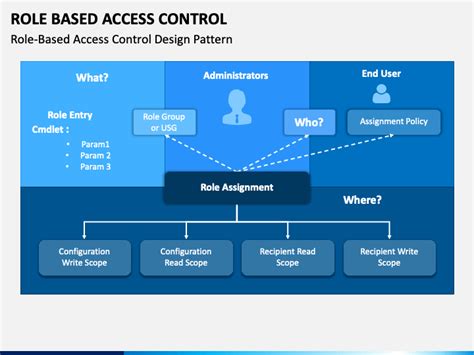Role Based Access Control Template