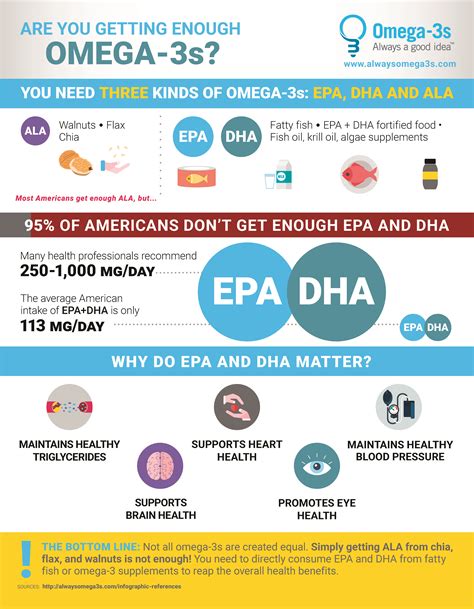 There isn't an official upper limit, but for most people, i'd be inclined to. ALA, EPA & DHA Omega-3s