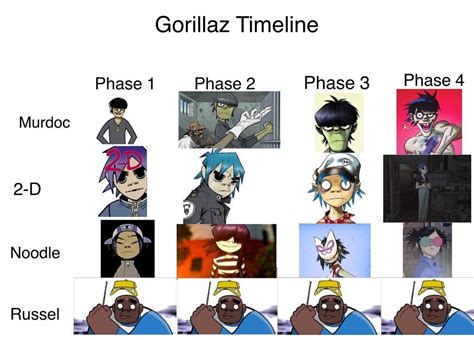 Gorillaz Throughout The Years Gorillaz Know Your Meme