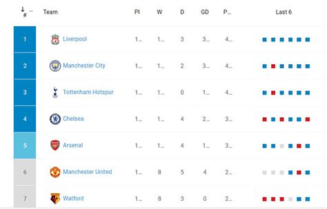 How To Create The Premier League Table For Your Site