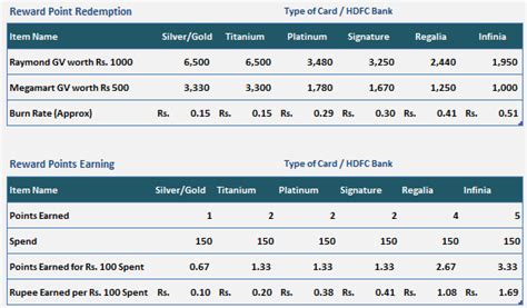 Hdfc cash advance credit card charges. Credit Card Reward Points & Cash Back Comparision - Unearthed