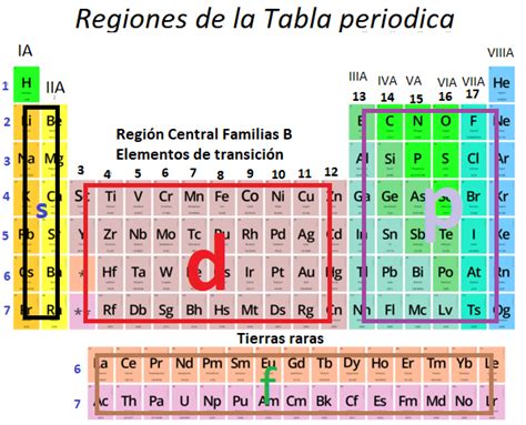 Tabla Periodica De Los Elementos Quimicos Distribucion Electronica Copy B