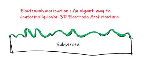 Enabling 3d Electrode Architectures In Micro Batteries Vetri Labs