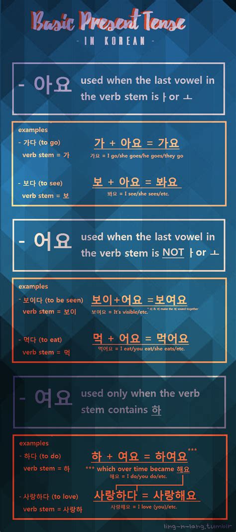 Ling N Lang Guides To Present Past And Progressive Tenses In Korean