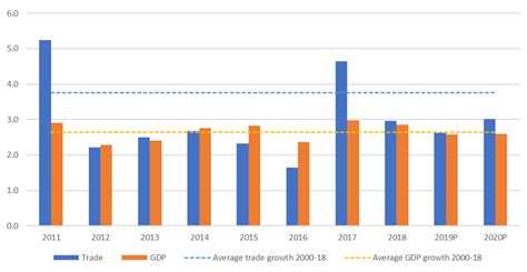 Every country will follow poslaju international current shipping rates (refer more about their rates in their website). WTO | 2019 Press Releases - Global trade growth loses ...