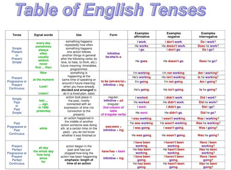 Table Of English Tenses Learn English English Verbs English Grammar
