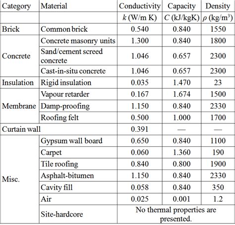 Table 1 Thermal Properties Of Materials In The Building Design Of A