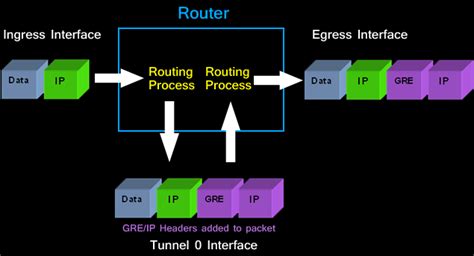Configuring Point To Point Gre Vpn Tunnels Unprotected Gre