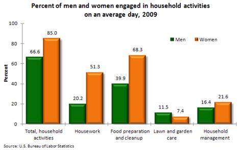 Household Chores By Gender The New York Times