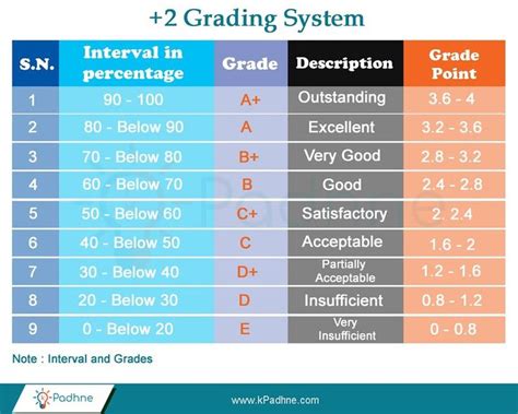 Faqs About Grading System