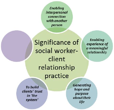 Pdf Social Work Client Relationship Practice Exploring Social