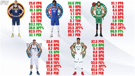 The Full Comparison Of The Top Best Candidates For The Nba Mvp