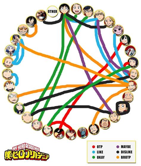 Just ships that shouldn't be a thing some ships in here are valid but i'm dumbass added them i the book for some unknown reason. BNHA Ship Chart (1-A + Sides) | My Hero Academia Amino