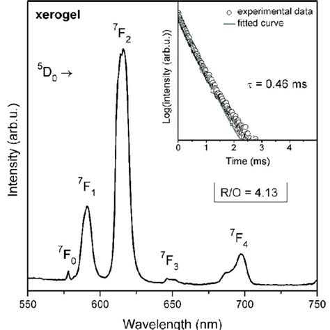 Photoluminescence Spectrum Pl Spectra Recorded For Silicate Xerogels