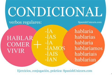 Condicional Simple Ejercicios Practica Español 6ff