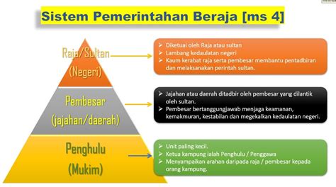 Sistem Pemerintahan Kesultanan Melayu Melaka