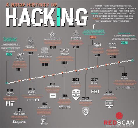 A History Of Hacking Infographic By Redscan