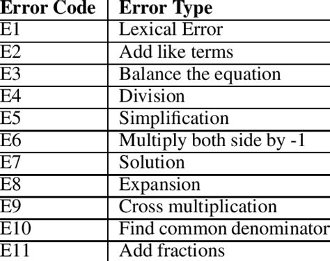Error Codes And Error Types In Eg Download Table