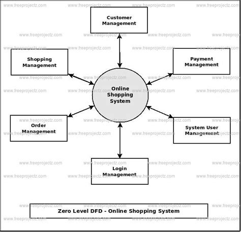 Shopping Cart System Dataflow Diagram Dfd Freeproject