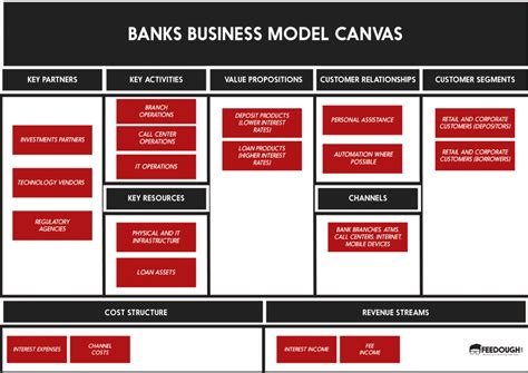 Banks Business Model Canvas Business Model Canvas Business Model