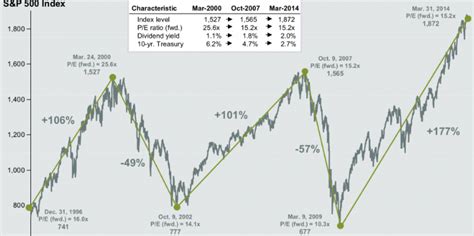 Two Stock Market Charts Business Insider