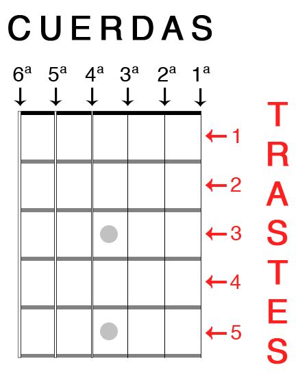 Cómo Leer Diagramas De Acordes De Forma Sencilla Guitarracover