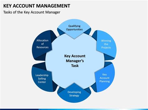 Key Account Management Kam Accounting Management Powerpoint Presentation Templates