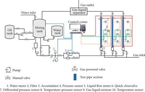 Device And Process Of The Multiphase Flow Experiment Download