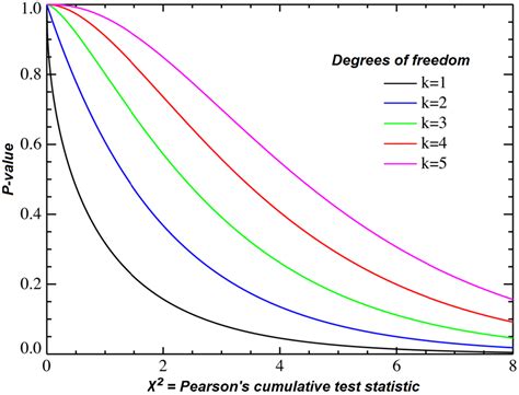 Degrees Of Freedom In Statistics Explained Formula And Example