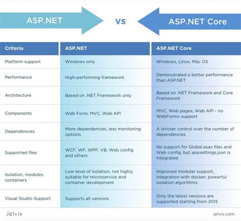 Difference Between Asp Net Framework And Asp Net Core Reverasite