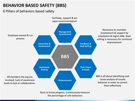 Steps In Behaviour Based Safety Process HSEWatch