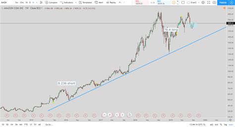 Daily, weekly & monthly forecasts are based on an innovative structural harmonic wave analysis stock price time. Amazon Stock Forecast for 2019: At the Top or Another Run Up?