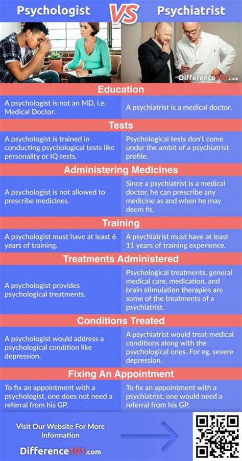 Psychologist Vs Psychiatrist Differences Pros And Cons Faq