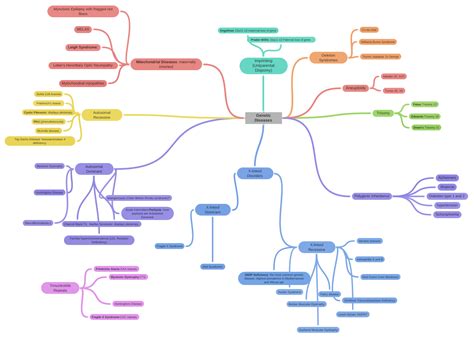 Genetic Diseases Trinucleotide Repeats Coggle Diagram