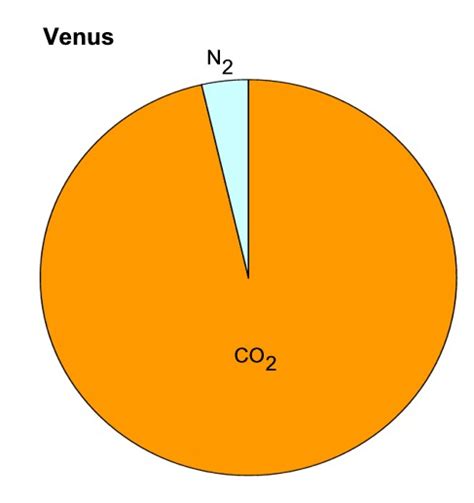 What Is The Chemical Makeup Of Venus Atmosphere Makeup Vidalondon