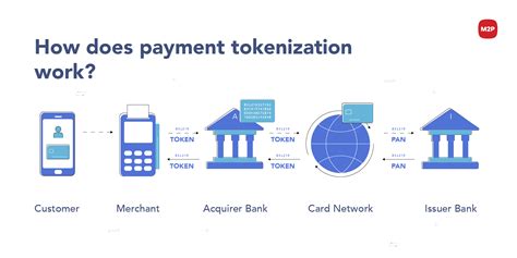 How Does Payment Tokenization Workm2p Fintech Blog