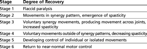 1 Brunnstrom Stages Of Motor Recovery Download Scientific Diagram