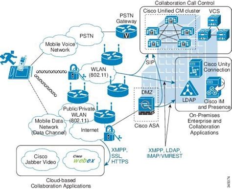 Cisco Unified Communications System 90 Srnd Mobile Unified