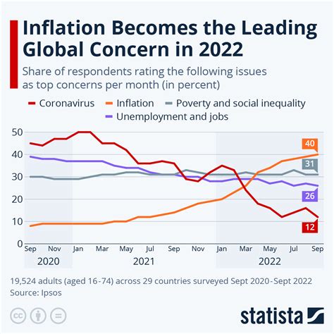 Chart Inflation Becomes The Leading Global Concern In 2022 Statista
