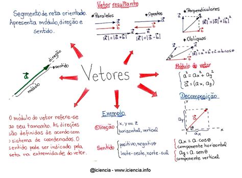 O Que São Vetores Na Aviação