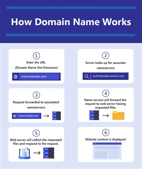 Beginners Tutorial What Is A Domain Name And How They Work